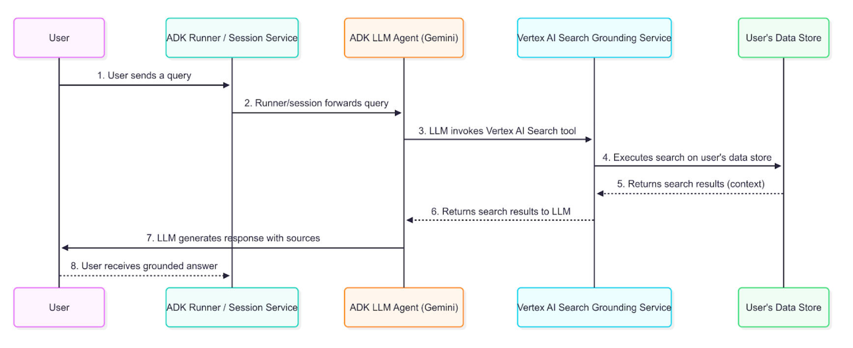 Vertex AI Search Grounding Data Flow